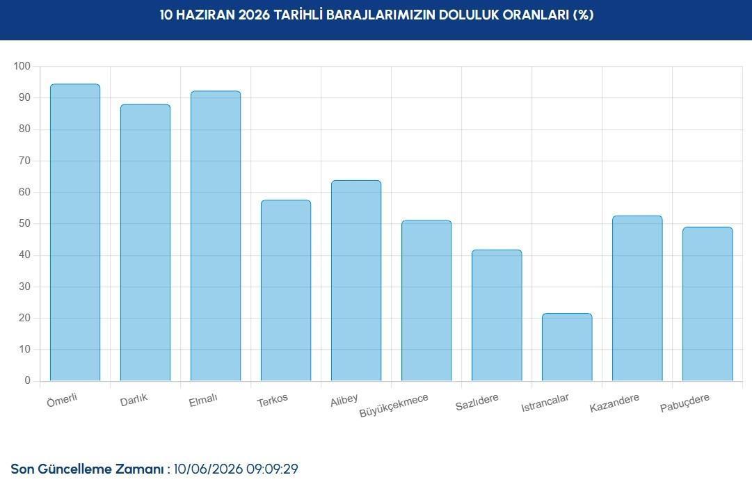 BARAJLARIN GÜNCEL DOLULUK ORANLARI LİSTESİ