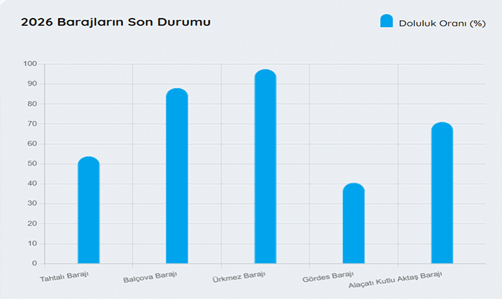 İZMİRİN BARAJ DOLULUK ORANLARI 11 HAZİRAN 2026 İZMİRİN BARAJ DOLULUK ORANLARI 11 HAZİRAN 2026