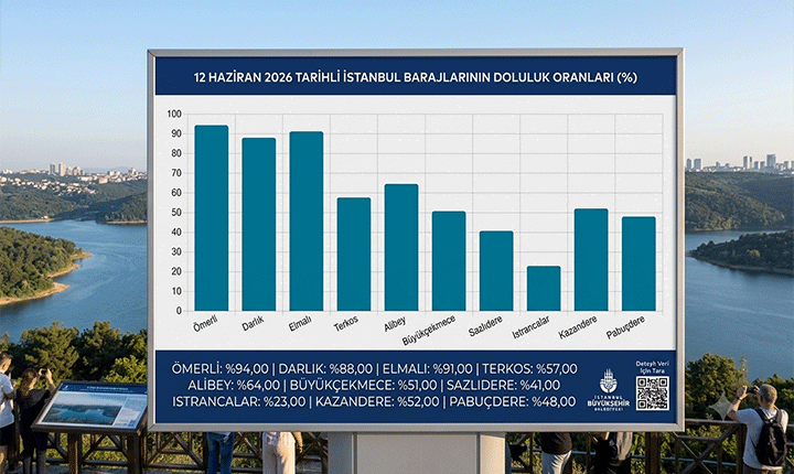 13 HAZİRAN 2026 İSKİ BARAJ DOLULUK ORANLARI 🔍 İstanbulun barajları ne kadar dolu Yaz alarmı başladı mı, kritik düşüş var mı İşte 12 Haziran 2026 İstanbul barajlarının tek tek doluluk oranı 13 HAZİRAN 2026 İSKİ BARAJ DOLULUK ORANLARI 🔍 İstanbulun barajları ne kadar dolu Yaz alarmı başladı mı, kritik düşüş var mı İşte 12 Haziran 2026 İstanbul barajlarının tek tek doluluk oranı