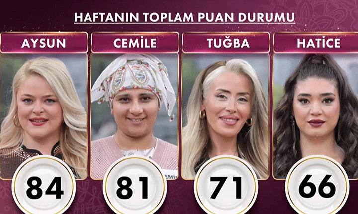 FENOMEN GELİN GİTTİ ❗ Gelinim Mutfakta kim elendi, kim birinci oldu Haftanın ve günün birincisi hangi gelin oldu, hangi kayınvalide ajda bilezik kazandı