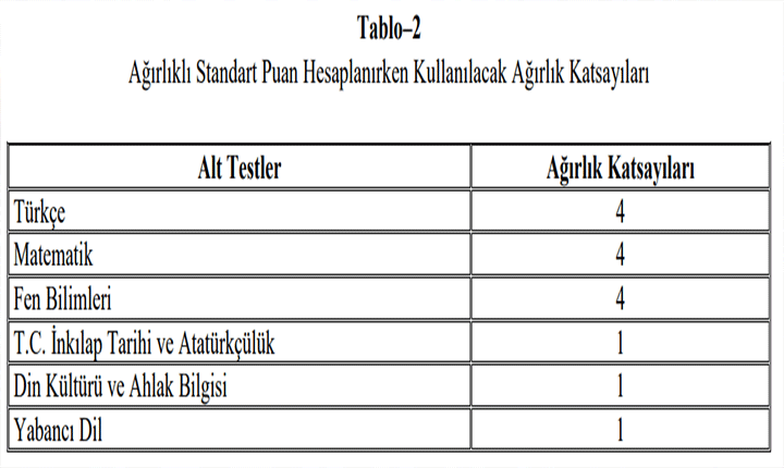 LGS PUANI HESAPLAMA 2026 YÖNTEMİ