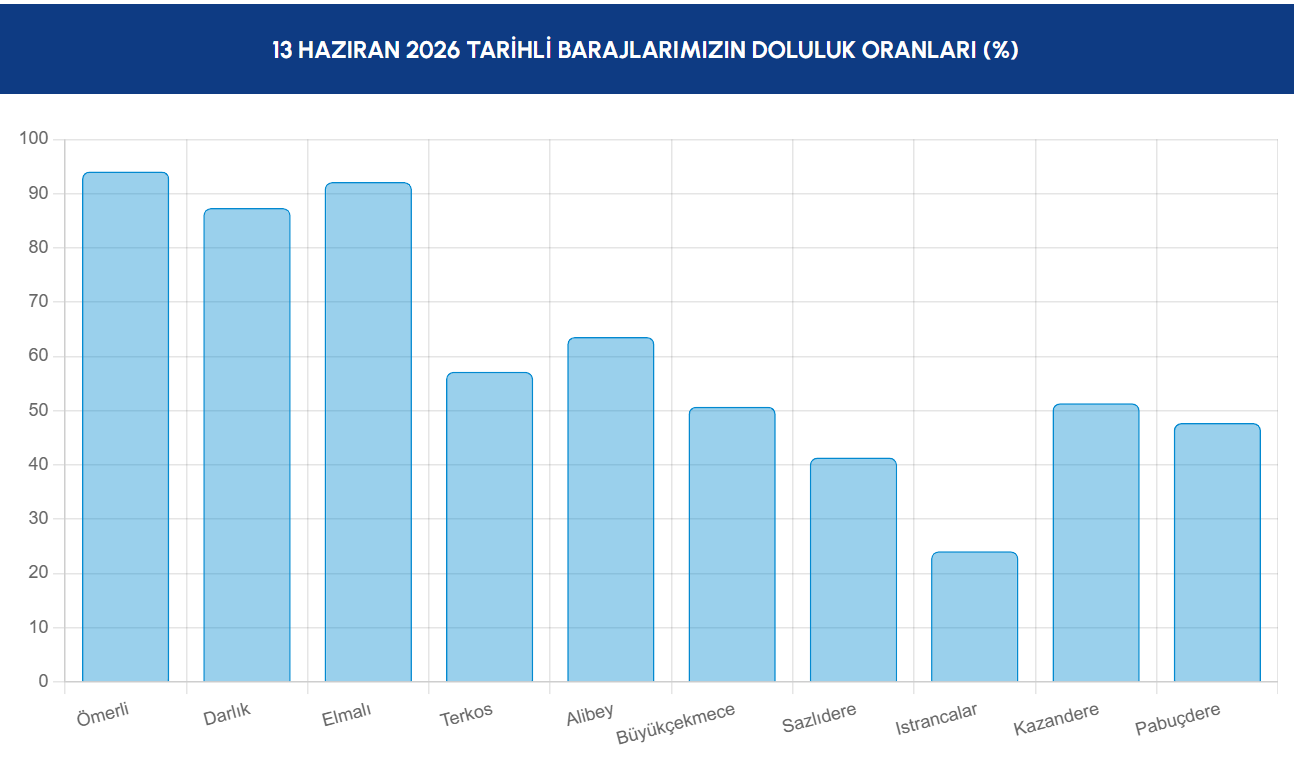 İŞTE BARAJLARIN TEK TEK DOLULUK ORANLARI 13 HAZİRAN 2026 İŞTE BARAJLARIN TEK TEK DOLULUK ORANLARI 13 HAZİRAN 2026