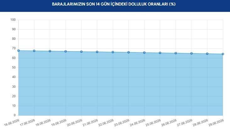 SON 14 GÜNLÜK DEĞİŞİM