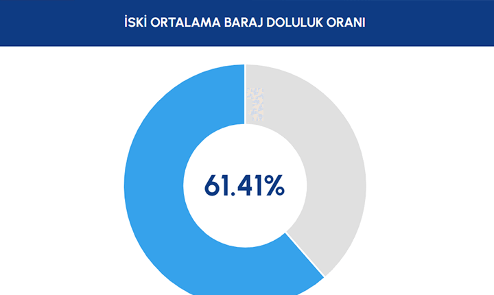 İSTANBUL BARAJ DOLULUK ORANLARI 9 TEMMUZ 2026