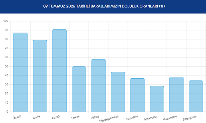 İSKİ İstanbul Baraj Doluluk Oranları ne kadar, % kaç İSKİnin 9 Temmuz 2026 İstanbul için paylaştığı barajların doluluk oranı grafiği