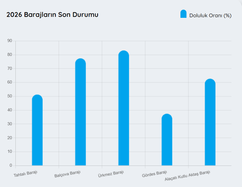 İZSU PAYLAŞTI 📍 İzmirin baraj doluluk oranları su seviyeleri grafiği: 14Temmuz 2026 Bugün İzmirdeki barajlar % kaç dolu