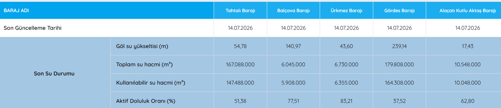 İZSU PAYLAŞTI 📍 İzmirin baraj doluluk oranları su seviyeleri grafiği: 14Temmuz 2026 Bugün İzmirdeki barajlar % kaç dolu