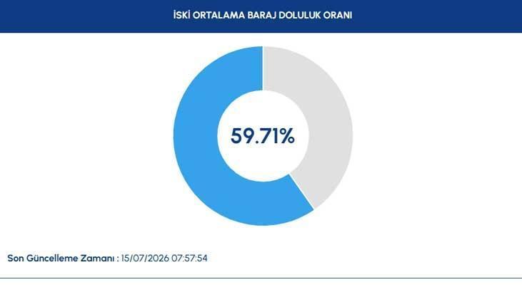 İSKİ GÜNCEL BARAJ DOLULUK ORANLARI 15 TEMMUZ 2026