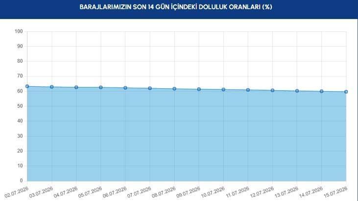 SON 14 GÜNLÜK DEĞİŞİM