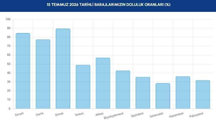 İSTANBUL BARAJ DOLULUK ORANLARI