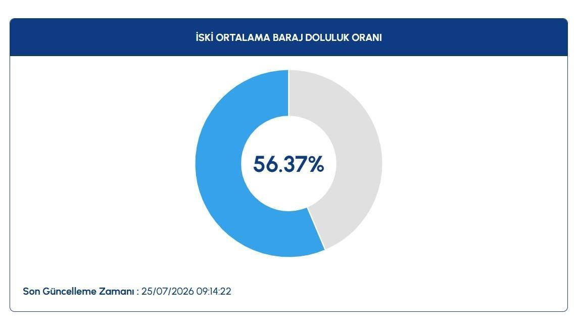 İSTANBUL BARAJ DOLULUK ORANI YÜZDE KAÇ OLDU