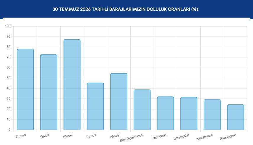 İSTANBUL BARAJLARINDA SON DURUM