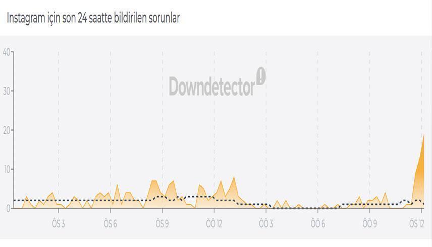 INSTAGRAM ÇÖKTÜ MÜ, NEDEN AÇILMIYOR