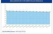 İSTANBUL İSKİ BARAJ DOLULUK ORANI 4 TEMMUZ 2025: Güncel İSKİ baraj doluluk oranları son durum