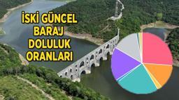 GÜNCEL İSKİ BARAJ DOLULUK ORANLARI 💧  Hafta sonu etkili olan sağanak yağış ve kar yağışı İstanbul barajlarına nasıl etki etti?