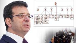 'İmamoğlu suç örgütü' davası başlıyor: İlk duruşmanın tarihi belli oldu