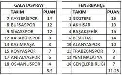 Derbi Öncesi Takım Verileri