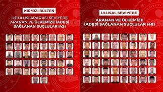 90 firari suçlu yurt dışında yakalanıp Türkiye'ye getirildi
