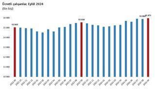 TÜİK: Ücretli çalışan sayısı yıllık yüzde 2,7 arttı