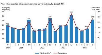 TÜİK: Yapı ruhsatı verilen binaların yüz ölçümü yüzde 16,5 azaldı