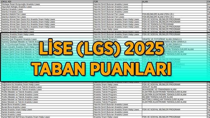LGS TABAN PUANLARI 2025! MEB İl il Lise (LGS) taban puanları ve başarı sıralamaları