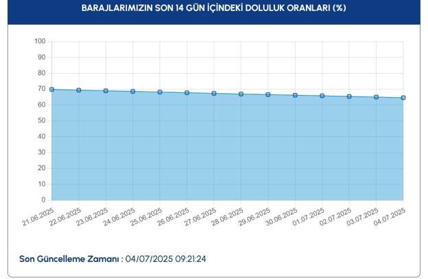 İSTANBUL İSKİ BARAJ DOLULUK ORANI 4 TEMMUZ 2025: Güncel İSKİ baraj doluluk oranları son durum