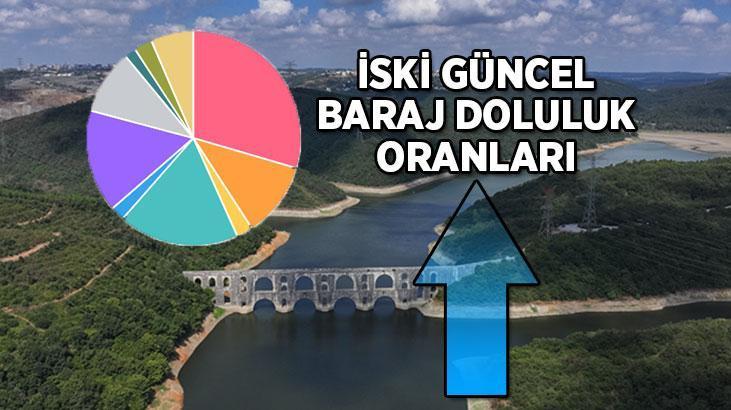 İSKİ 27 ARALIK BARAJ DOLULUK ORANLARI 💧⛈ İstanbul baraj doluluk oranlarında yükseliş sürüyor! İşte İSKİ tarafından açıklanan son veriler...