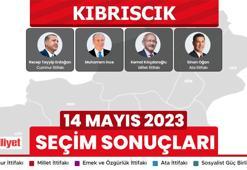 Kıbrıscık Seçim Sonuçları 2023: Cumhurbaşkanlığı Oy Oranları, Milletvekili Sayısı ve Oyların Partilere Göre Dağılımı Milliyet.com.tr’de