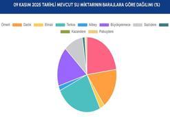 İstanbul Baraj Doluluk Oranı 9 Kasım 2025 | İSKİ Baraj Doluluk yüzdesi
