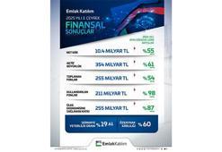 Emlak Katılım ülke ekonomisine 255 Milyar TL kaynak sağladı