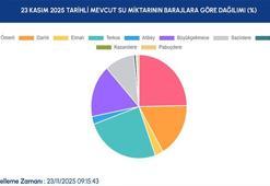 İSKİ 💧 İstanbul'un Baraj Doluluk Oranı 23 Kasım 2025: İSKİ'den ortalama Baraj Doluluk grafiği: Ömerli, Terkos, Darlık, Büyükçekmece, Sazlıdere...
