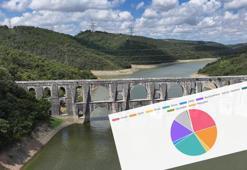 28 KASIM İSKİ Baraj doluluk oranı son durum: İstanbul barajları kritik seviyede! İSKİ baraj doluluk oranlarını açıkladı
