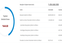 ASKİ 📍 Ankara Baraj Doluluk Oranı 12 Mayıs 2026: Ankara Barajları yüzde kaç dolu? İşte güncel grafik