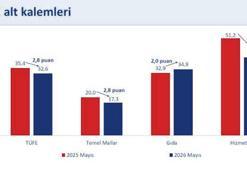 Mayısta enflasyon yüzde 1.71 arttı