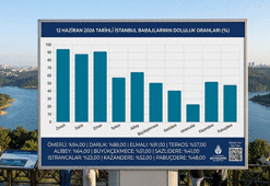SON PAYLAŞILAN İSKİ BARAJ DOLULUK ORANLARI 🔍 İstanbul'un barajları ne kadar dolu? Yaz alarmı başladı mı, kritik düşüş var mı? İşte 12 Haziran 2026 İstanbul barajlarının tek tek doluluk oranı!