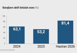 Türkiye’de baraj doluluğu yüzde 81,4’e yükseldi