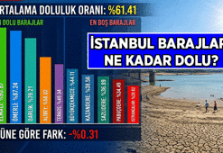 İSKİ İstanbul Baraj Doluluk Oranları ne kadar, % kaç? İSKİ'nin 9 Temmuz 2026 İstanbul için paylaştığı barajların doluluk oranı grafiği