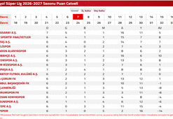 Süper Lig Puan Durumu: 2026-2027 Sezonu Süper Lig Puan Cetveli