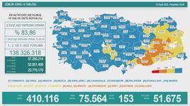 13 Ocak 2022 koronavirüs tablosu ve aşı haritası