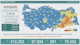 6 Şubat 2022 koronavirüs tablosu ve aşı haritası