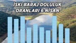 % 17,13LÜK ARTIŞ | İSKİ 6 NİSAN BARAJ DOLULUK ORANLARI | İstanbul barajlarında genel doluluk oranı % 70 sınırına dayandı