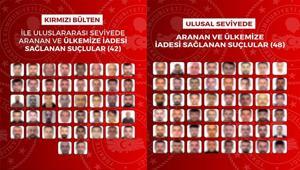 90 firari suçlu yurt dışında yakalanıp Türkiyeye getirildi