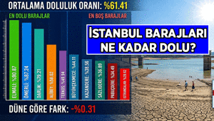 İSKİ İstanbul Baraj Doluluk Oranları ne kadar, % kaç İSKİnin 9 Temmuz 2026 İstanbul için paylaştığı barajların doluluk oranı grafiği