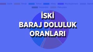 İSTANBUL İSKİ BARAJ DOLULUK ORANLARI 25 EYLÜL 2026: İstanbul barajlarında son durum ne Barajlar doldu mu Ömerli, Terkos, Büyükçekmece, Sazlıdere baraj doluluk oranları