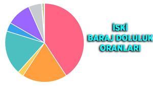 İSTANBUL İSKİ BARAJ DOLULUK ORANLARI 7 EKİM 2026: İstanbul barajlarında son durum ne Barajlar doldu mu Ömerli, Terkos, Büyükçekmece, Sazlıdere baraj doluluk