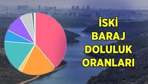 BARAJLARDA SON DURUM NE 17 Ekim İSKİ baraj doluluk oranları: Ömerli, Darlık, Elmalı, Terkos, Alibey, Büyükçekmece, Sazlıdere, Istrancalar, Pabuçdere, Kazandere doluluk oranı