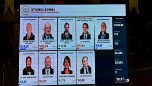 İstanbul Barosu başkanlık seçimini Ümit Kocasakal kazandı
