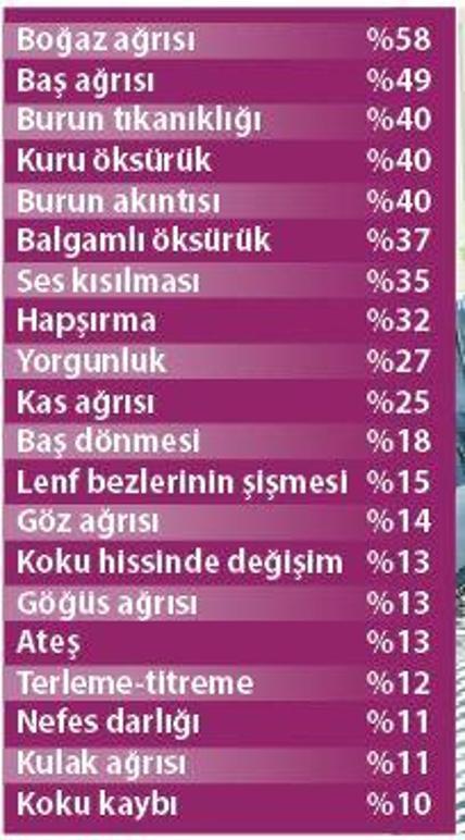 En yaygın semptom boğaz ağrısı çıktı