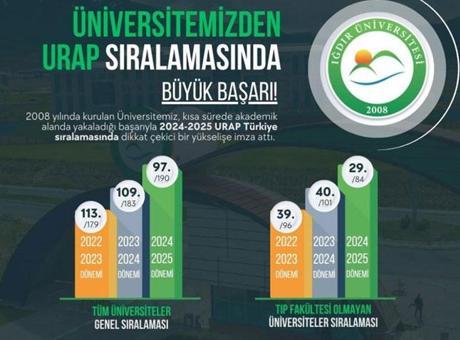 Iğdır Üniversitesinden URAP sıralamasında büyük başarı