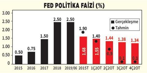 ABD MERKEZ BANKASI NE YAPACAK